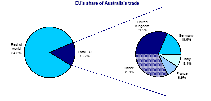 Zvýšenou pozornost zaslouží v tomto ohledu především pokračující pokles objemu unijního vývozu do Austrálie. V roce 2010 dosáhl hodnoty 38,4 miliardy AUD, proti roku 2009 však poklesl o 2,7%.
