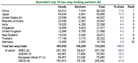20Tab. Nejvýznamnější obchodní partneři Austrálie v roce 2009/10 vzájemná obchodní výměna (zboží a služby) v mld. AUD (http://www.dfat.gov.au/publications/stats-pubs/cot-fy-2009-10.pdf) 21Tab.