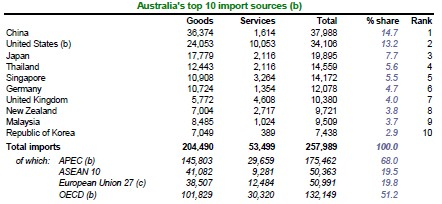 25Tab. Hlavní dovozci australského zboží ze zemí EU v letech2007-09(mld.aud) (http://www.dfat.gov.au/publications/stats-pubs/australia-trade-with-the-eu-2009.pdf) VI.2.2 Australský dovoz Největšími vývozci do Austrálie byly v roce 2009/10 země EU, dále ČLR a Spojené státy.