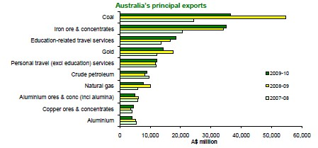 Hlavními australskými vývozními komoditami v hodnotovém vyjádření byly v roce 2009/10 uhlí, železná ruda, zlato, ropa a plyn.