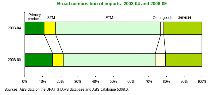 33Tab. Nejdůležitější položky australského dovozu objem dovozu v posledních třech letech (http://www.dfat.gov.au/publications/stats-pubs/cot-fy-2009-10.