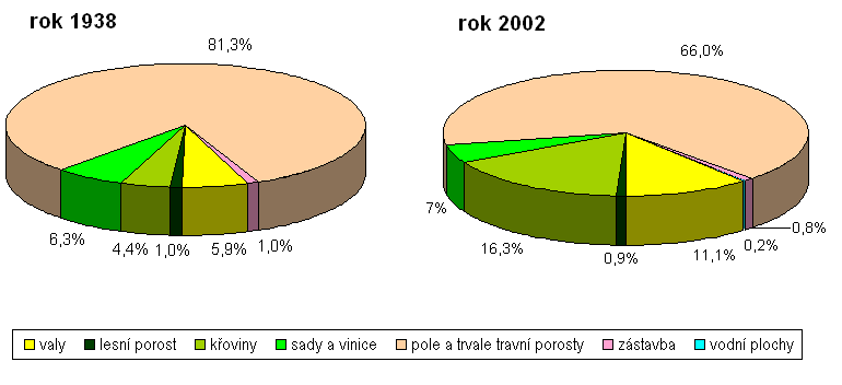 Obr. 3 Procentuální zastoupení sledovaných krajinných prvků valů na úpatí vrchu Oblíku z roku 1938 (vlevo) a 2002 (vpravo) Největší zjištěná změna ve sledované oblasti byla zaznamenána v kategorii