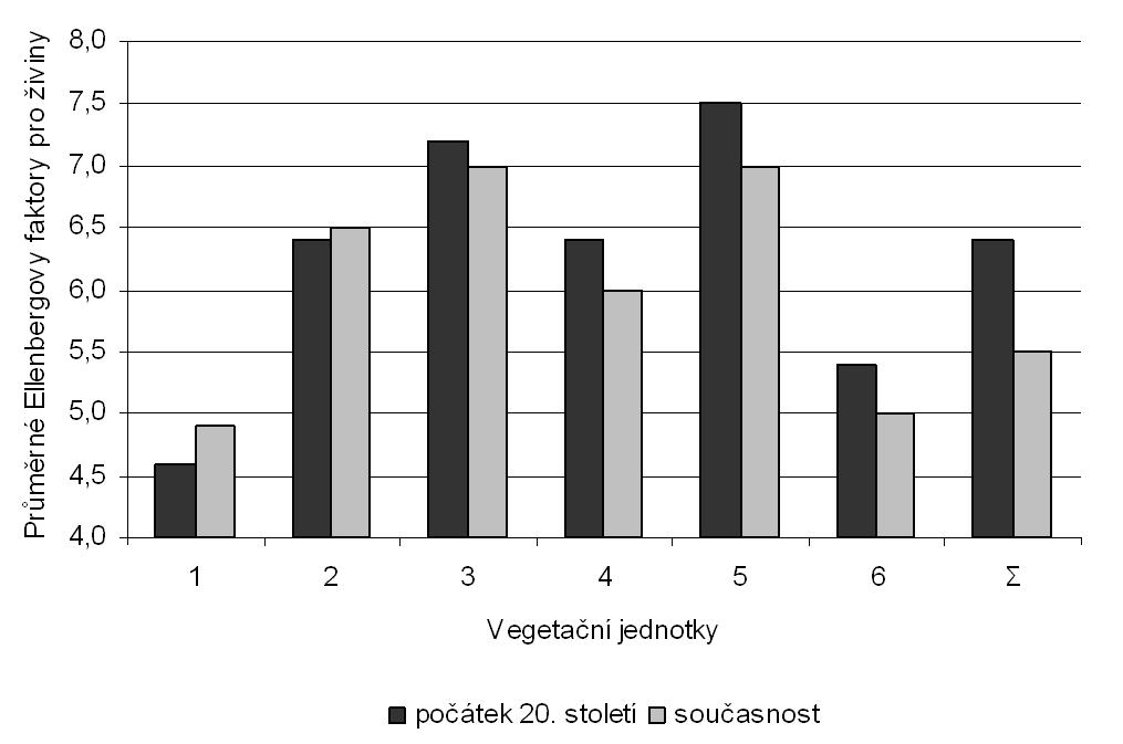 Celkové zastoupení nepůvodních druhů v říční nivě ve sledovaném území se zvýšilo z původních 37,9 % na současných 44,7 %. Jak ukazuje obr.