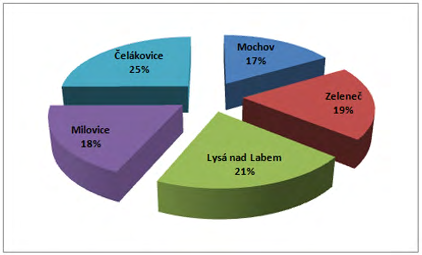 Na lokalitě Zeleneč bylo nalezeno 43 druhů, na lokalitě Lysá nad Labem bylo nalezeno 46 druhů a konečně na lokalitě Milovice, bylo nalezeno 41 druhů rostlin (obr. 4). Obr.