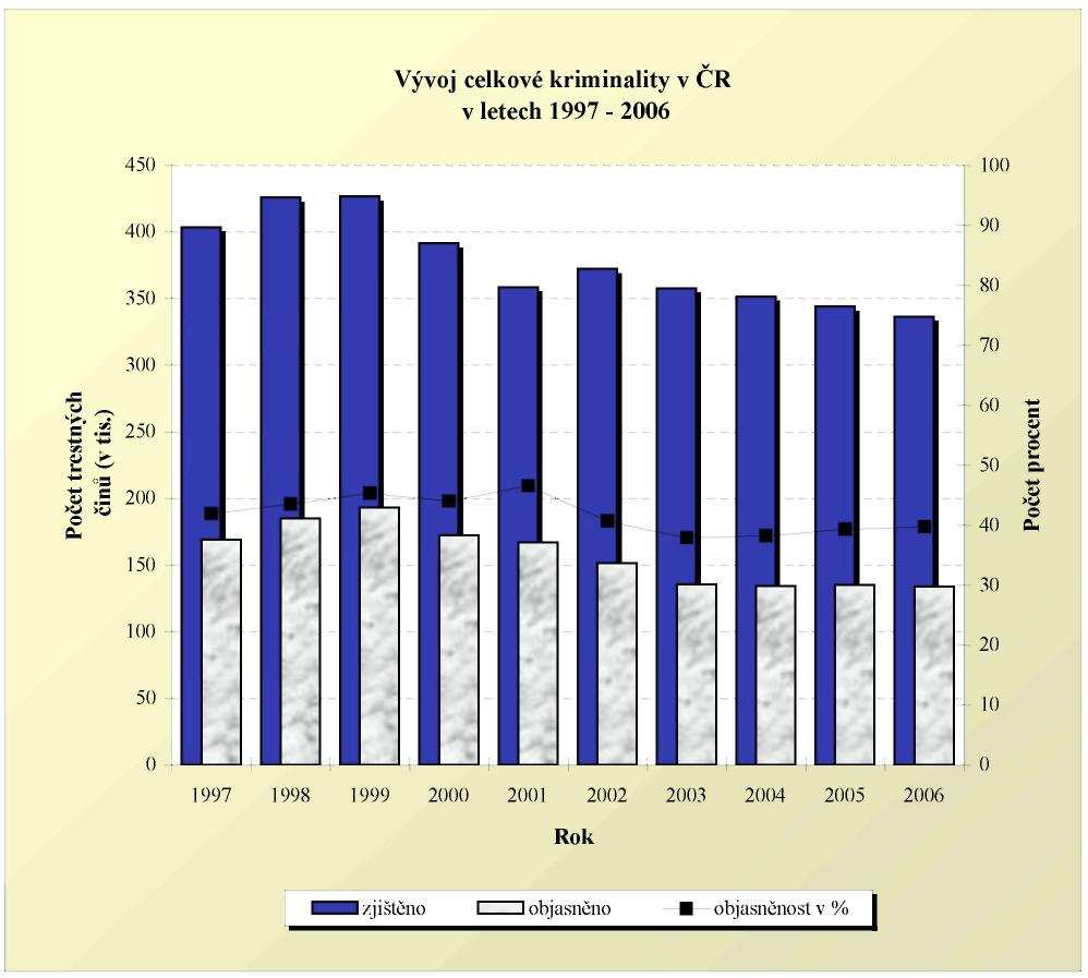 Tabulka 3 Vývoj celkové kriminality v krajích (VÚSC) České republiky v letech 2003 až 2007 a meziroční změna vývoje Evidovaná celková trestná činnost meziroční odchylky v % KRAJ 2003 2004 2005 2006