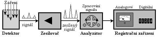 budou jen takové impulsy, jejichž amplituda se nachází mezi oběma zvolenými diskriminačními hladinami určujícími tzv. šíři okna analyzátoru (viz. obr. č. 5).