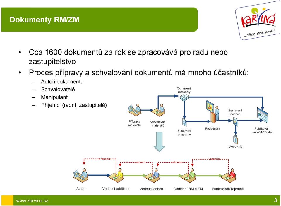 přípravy p a schvalování dokumentů má mnoho účastníků: