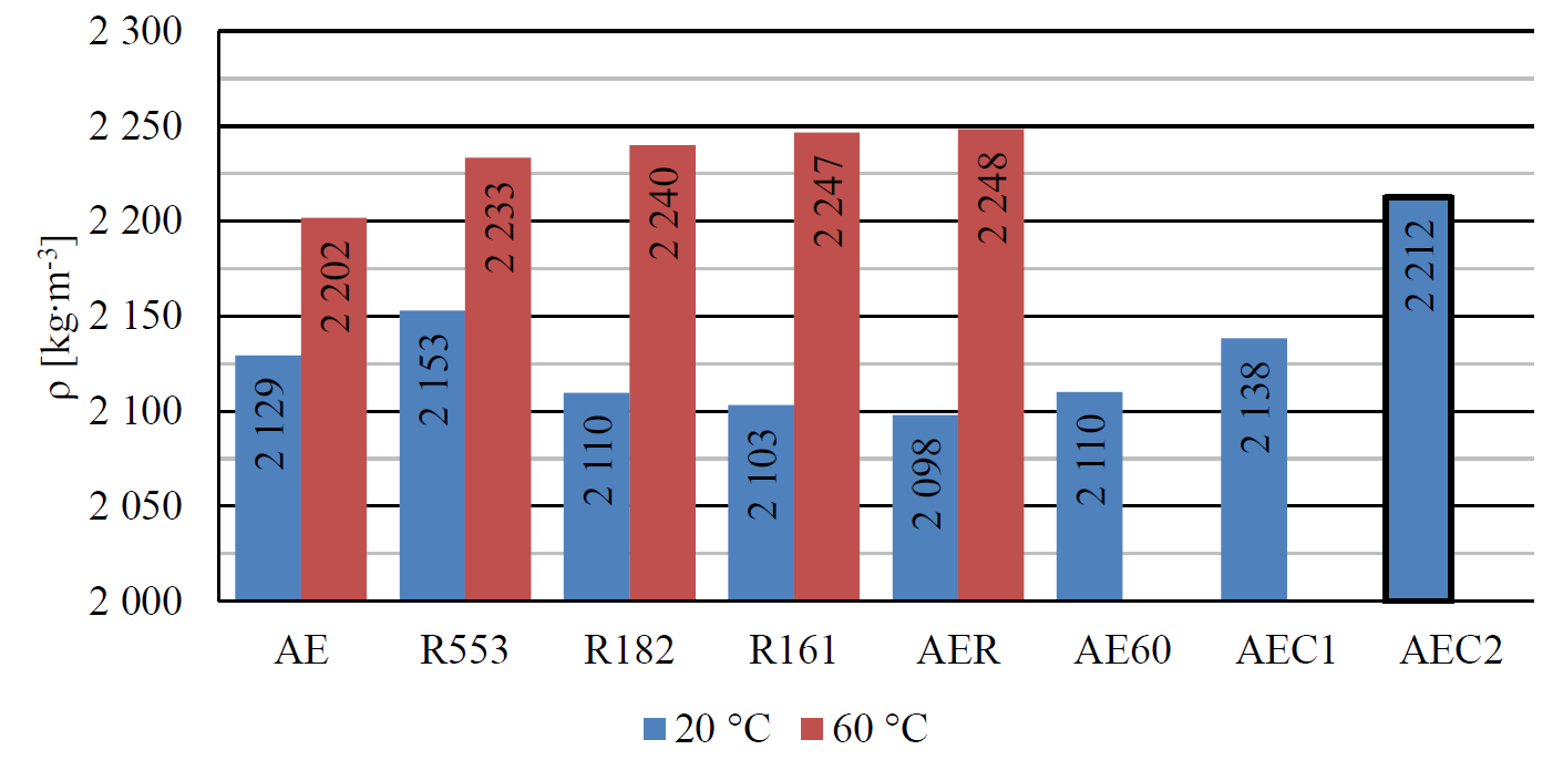Stanovení objemové hmotnosti a mezerovitosti studených asfaltových směsí Teplota hutnění Objemová hmotnost směsí ρ [kg/m 3 ] AE R553 R182 R161 AER AE60 AEC1 AEC2 20 C 2129 2153