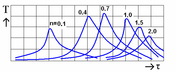 Vznícení se dá matematicky namodelovat, viz. graf, přičemž se nejčastěji hodnotí průběh teploty v čase.