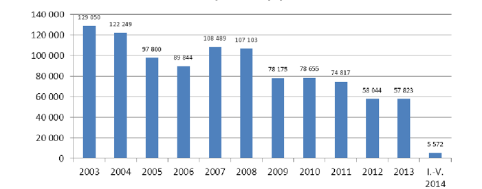 VÝVOJ KOMODITY VEPŘOVÉ MASO 11 Od roku 2004 se způsob vyřazení prasnic prodejem k jatečným účelům na domácím i zahraničním trhu proti předchozím letům snižoval.