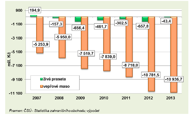 VÝVOJ KOMODITY VEPŘOVÉ MASO 17 ZAHRANIČNÍ OBCHOD Zahraniční obchod s živými prasaty a vepřovým masem Dlouhodobě nízká konkurenceschopnost odvětví se odráží především v pasivní bilanci zahraničního