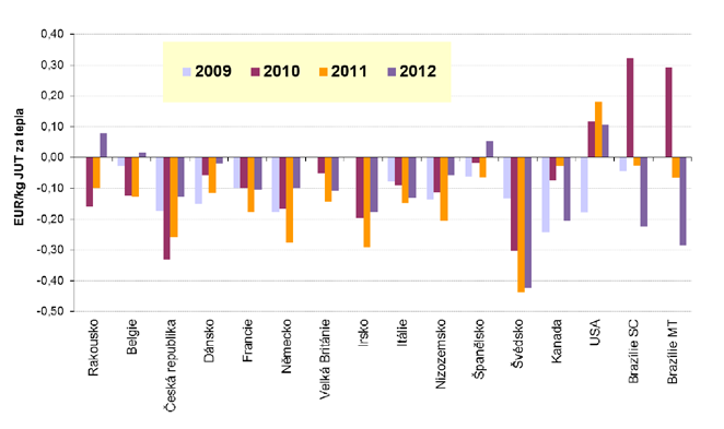 VÝVOJ KOMODITY VEPŘOVÉ MASO 39 Graf T2.3/09 Čistý zisk ( /kg JUT za tepla) Pramen: InterPig V roce 2012 byly výsledky chovu prasat v zámořských zemích značně nepříznivé.