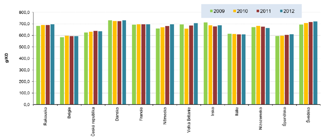 42 Průměrný přírůstek ve 12 zemích EU v roce 2012 v předvýkrmu i výkrmu prasat oproti roku 2011 mírně vzrostl a dosahoval hodnoty 0,42 kg/kd v předvýkrmu prasat a 0,80 kg/kd ve výkrmu prasat.