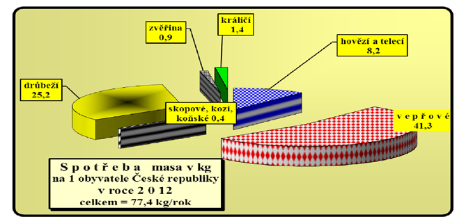 Spotřeba vepřového masa 79 zvěřina 0,9 králičí 1,4 hovězí a telecí 8,2 dtůbeží 25,2 skopové, kozí koňské 0,4 vepřové 41,3 Spotřeba masa v kg na 1 obyvatele České republiky v roce 2012 celkem 77