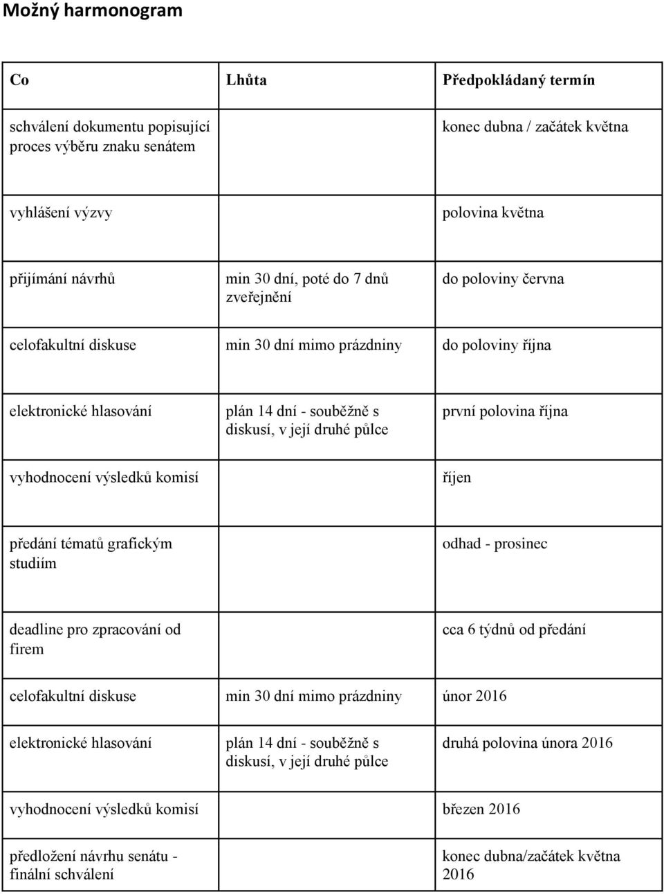 října vyhodnocení výsledků komisí říjen předání tématů grafickým studiím odhad - prosinec deadline pro zpracování od firem cca 6 týdnů od předání celofakultní diskuse min 30 dní mimo prázdniny únor