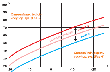 POSUN K KŘIVKY - RUČNÍ KOREKCE Příklad popisuje volbu ekvitermní křivky č. 13 (růžová) a její vypočtenou korekci s koeficientem 2,5 (pro požadované teploty v místnosti 24 C a 16 C).