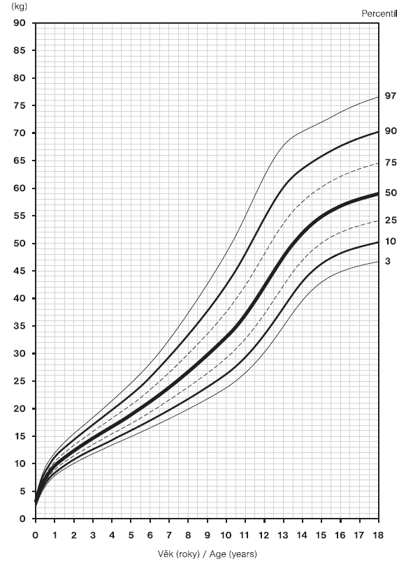 PŘÍLOHA A: Růstové percentilové grafy chlapci 18 let a) tělesná výška, b) hmotnost