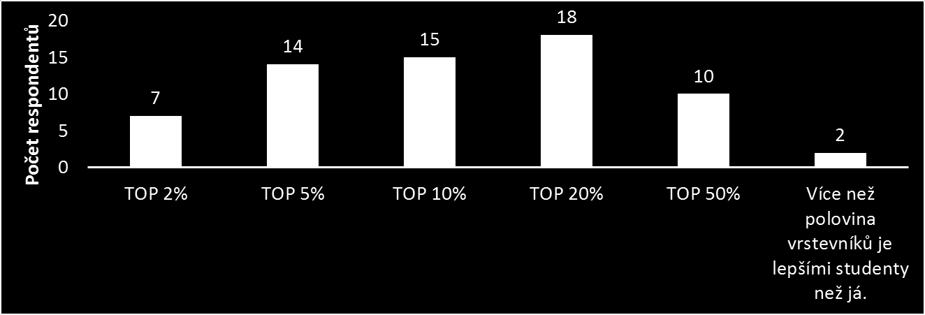 A nyní prakticky Kategorie studentů Četnost Relativní četnost TOP 2% 7 11% TOP 5% 14 21% TOP 10% 15 23% TOP