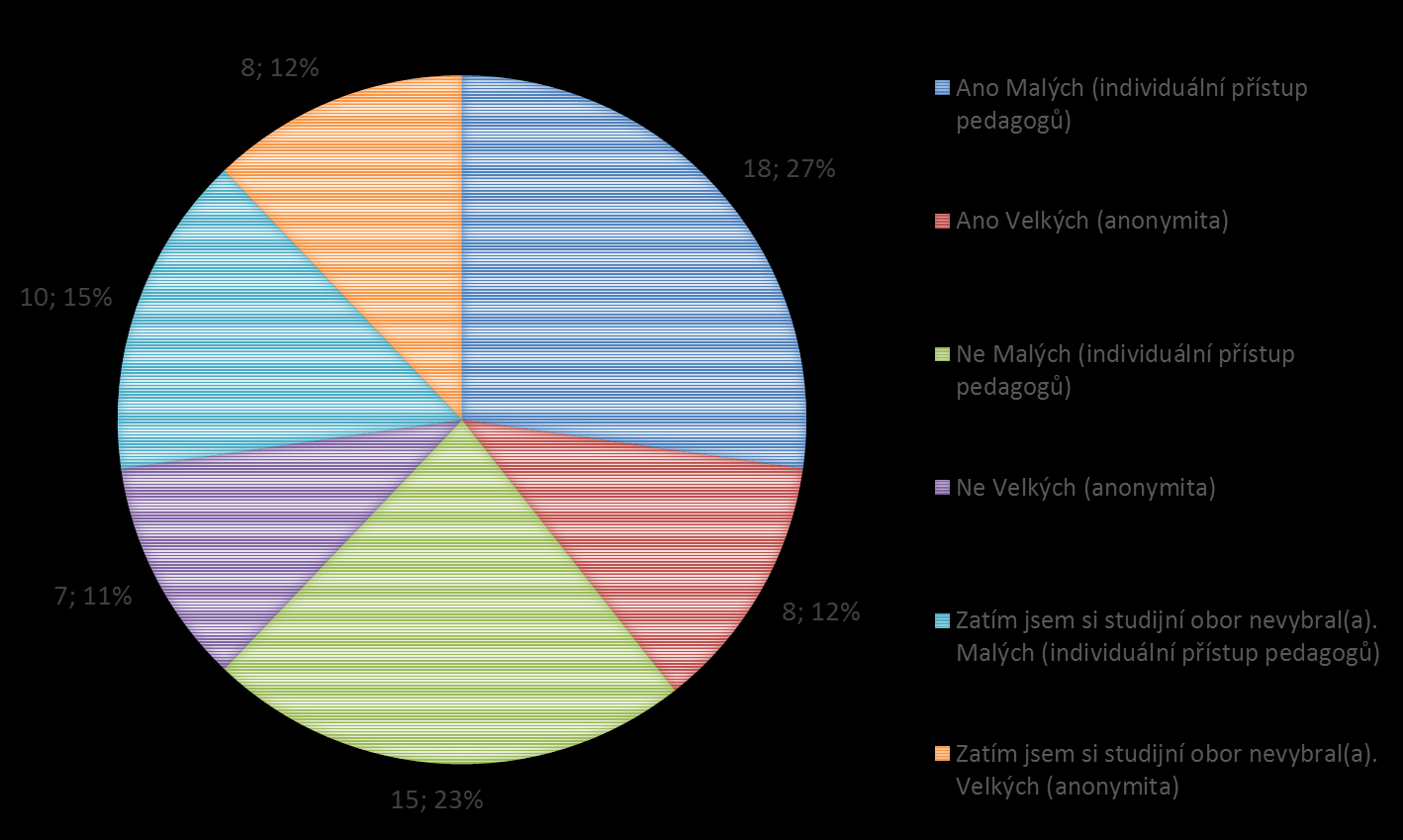 Preference studijních oborů dle jejich velikostí v závislosti na