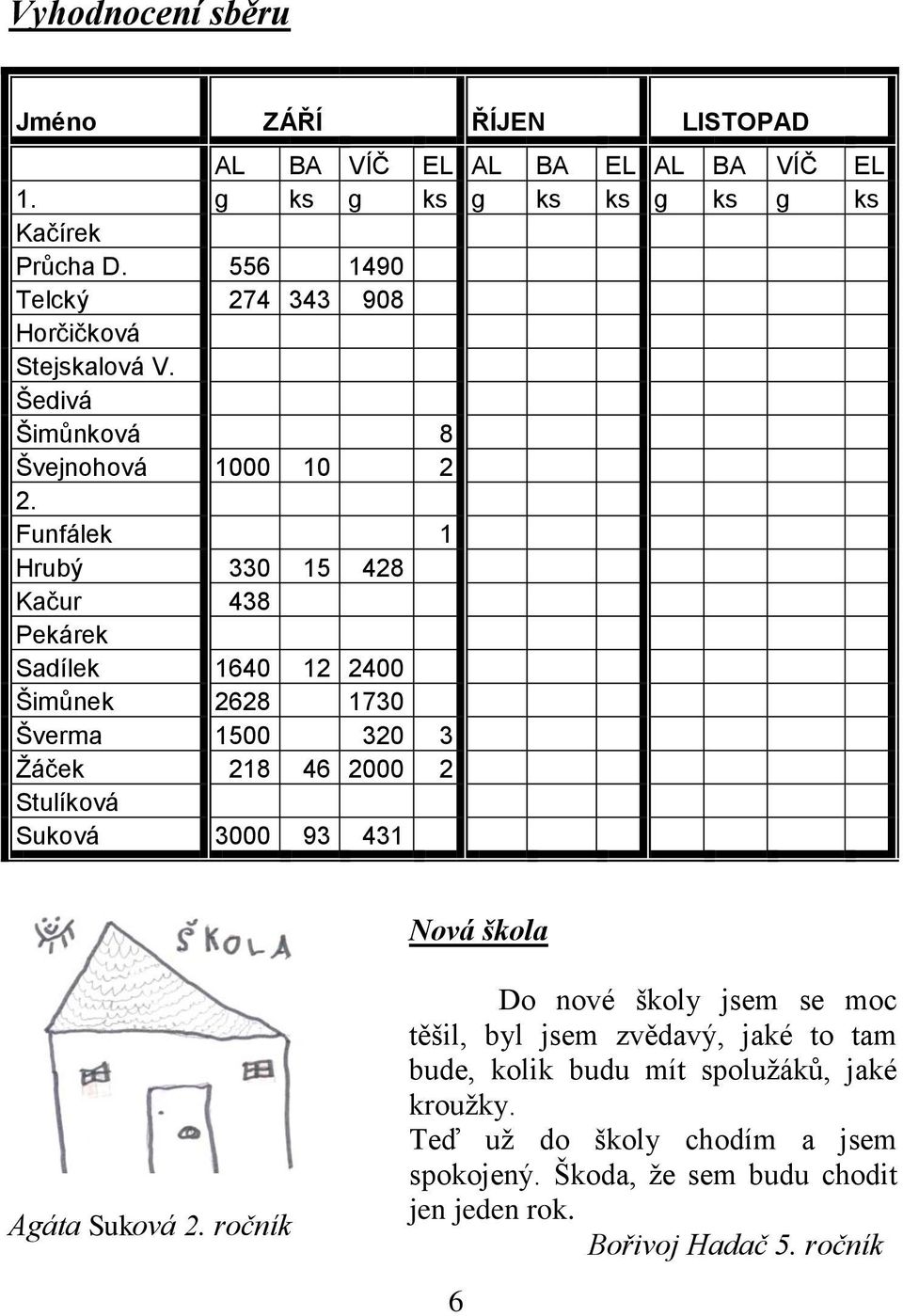 Funfálek 1 Hrubý 330 15 428 Kačur 438 Pekárek Sadílek 1640 12 2400 Šimůnek 2628 1730 Šverma 1500 320 3 Žáček 218 46 2000 2 Stulíková Suková 3000 93 431 Nová