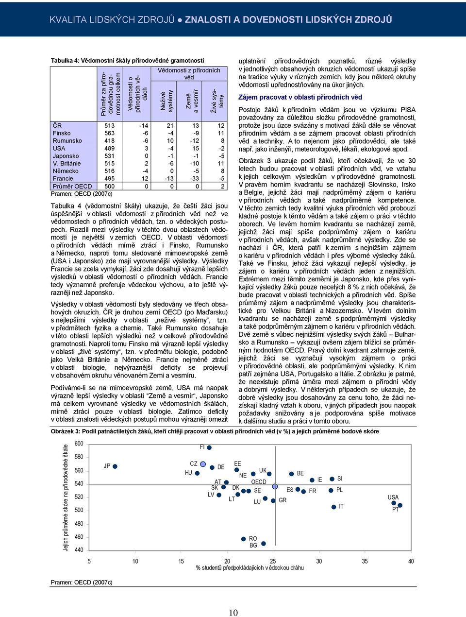 Británie 515 2-6 -10 11 Německo 516-4 0-5 8 Francie 495 12-13 -33-5 Průměr OECD 500 0 0 0 2 Pramen: OECD (2007c) Tabulka 4 (vědomostní škály) ukazuje, že čeští žáci jsou úspěšnější v oblasti
