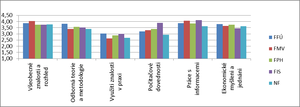 Graf 15: Osvojení dovedností během studia u jednotlivých fakult, rok šetření 2015/16 Pozn.