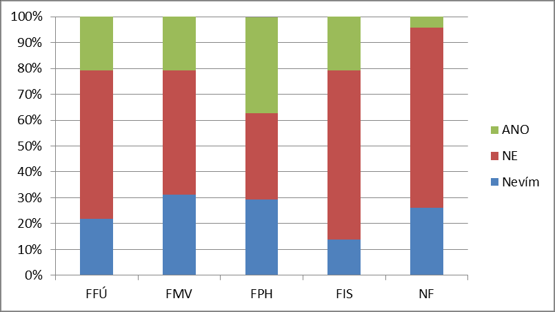 Graf 62: Specializace dobrým základem pro rozvoj podnikatelských schopností (rok šetření 2012/2013)