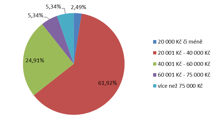 5.3 Výše současného hrubého příjmu Přehled relativních četností v jednotlivých rozpětích příjmových tříd v současném zaměstnání můžeme vidět na grafu 83.