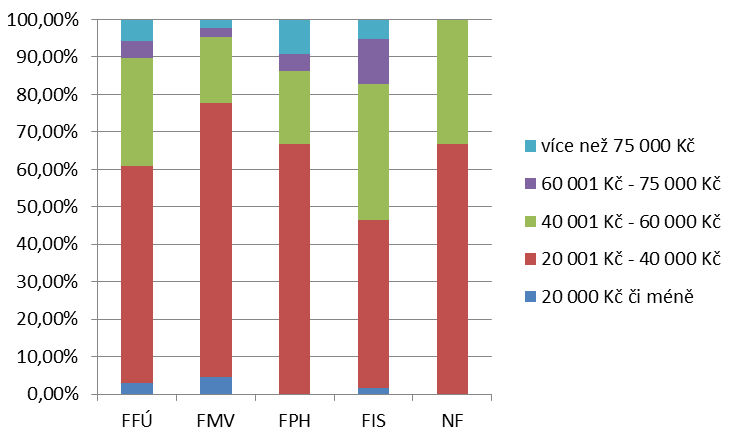 Graf 85: Srovnání hrubé měsíční mzdy současných absolventů a absolventů 2015/16 Graf 86: Srovnání hrubé měsíční mzdy současných absolventů a absolventů z roku 2005/06, 2011/12, 2012/13, 2013/14 a