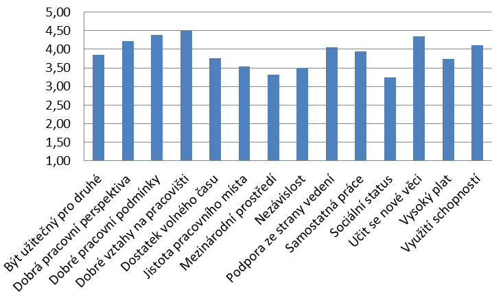 Graf 97: Důležitost různých charakteristik práce 2015/2016 Pozn.