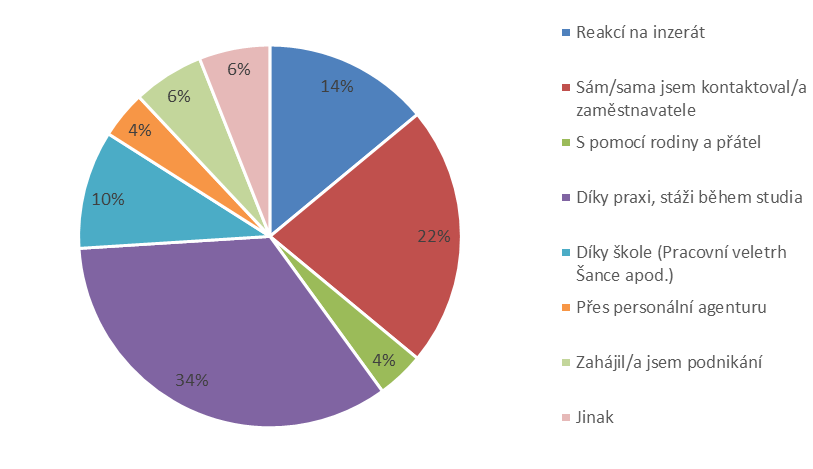 Následně nás zajímalo, která z možností dovede jednotlivé pohlaví k vyšším příjmům, konkrétně k platu vyššímu než 40 000 Kč.