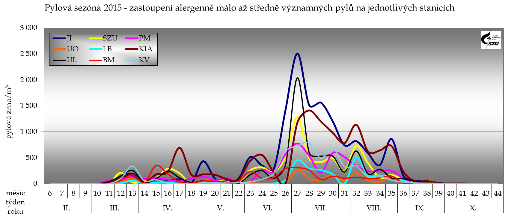 Svojí vysokou koncentrací v ovzduší mohl v tomto období působit potíže i jinak málo alergenní pyl kopřivy (Urtica), jehož kulminace měla dva vrcholy.