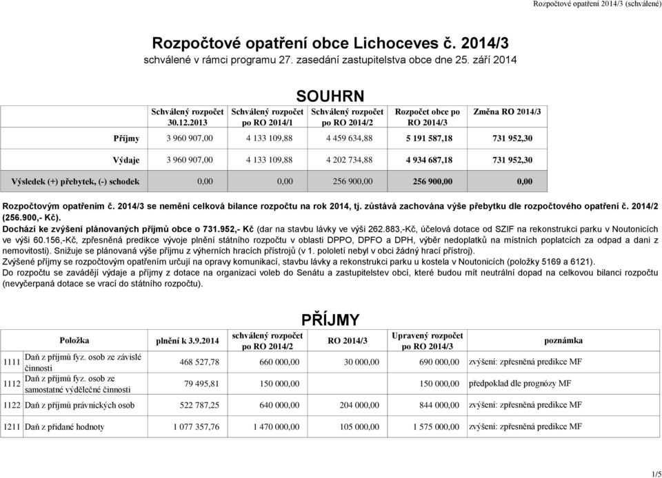 (+) přebytek, (-) schodek 0,00 0,00 256 900,00 256 900,00 0,00 Rozpočtovým opatřením č. 2014/3 se nemění celková bilance rozpočtu na rok 2014, tj.