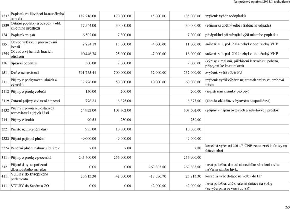 výherních hracích 1355 přístrojů 8 834,18 15 000,00-4 000,00 11 000,00 10 446,38 25 000,00-7 000,00 18 000,00 1361 Správní poplatky 500,00 2 000,00 2 000,00 1511 Daň z nemovitostí 591 735,44 700