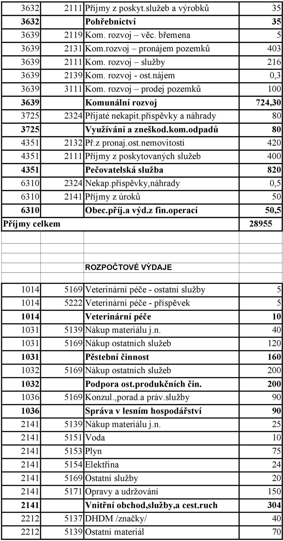 z pronaj.ost.nemovitostí 420 4351 2111 Příjmy z poskytovaných služeb 400 4351 Pečovatelská služba 820 6310 2324 Nekap.příspěvky,náhrady 0,5 6310 2141 Příjmy z úroků 50 6310 Obec.příj.a výd.z fin.