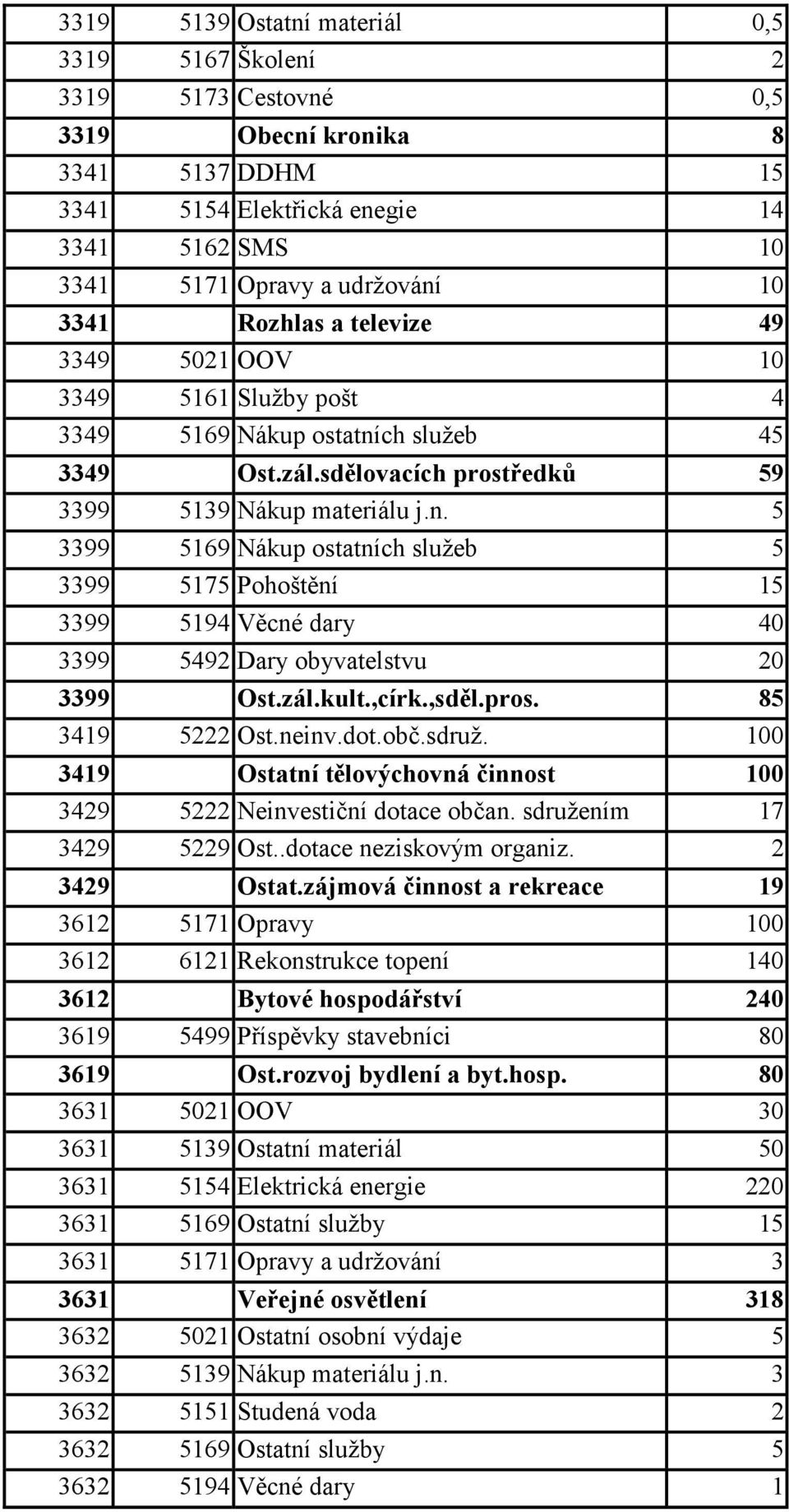 ch služeb 45 3349 Ost.zál.sdělovacích prostředků 59 3399 5139 Nákup materiálu j.n.