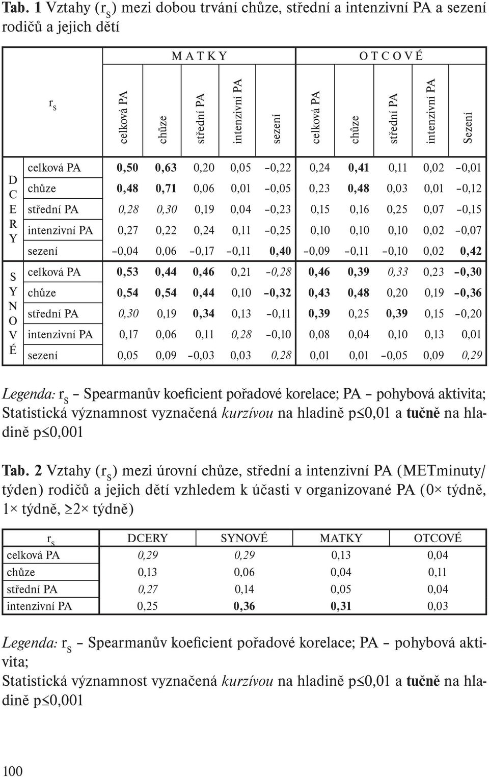 0,15 0,16 0,25 0,07 0,15 intenzivní PA 0,27 0,22 0,24 0,11 0,25 0,10 0,10 0,10 0,02 0,07 sezení 0,04 0,06 0,17 0,11 0,40 0,09 0,11 0,10 0,02 0,42 celková PA 0,53 0,44 0,46 0,21 0,28 0,46 0,39 0,33