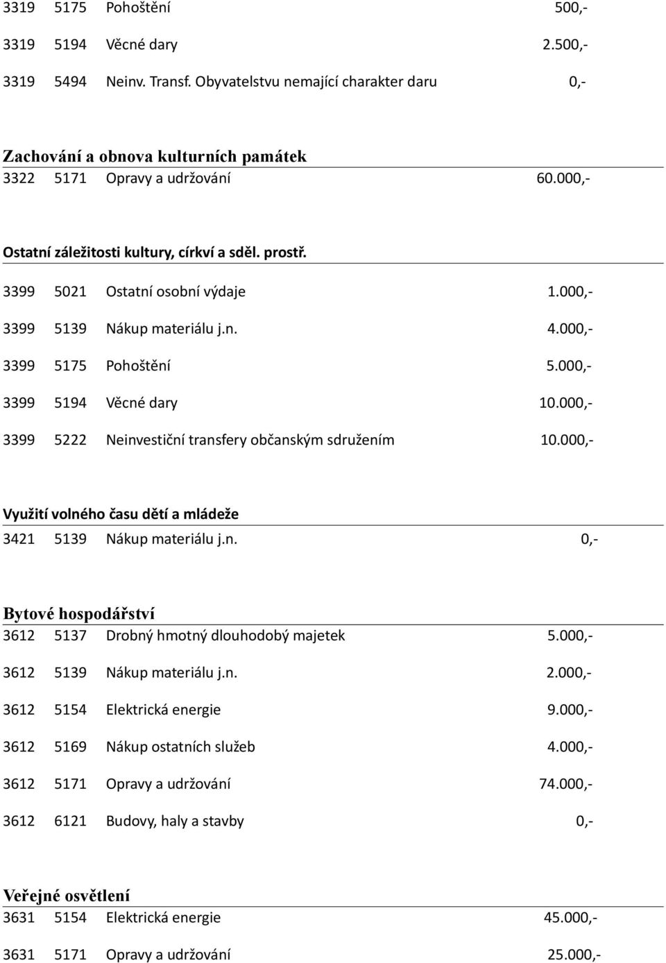 000,- 3399 5222 Neinvestiční transfery občanským sdružením 10.000,- Využití volného času dětí a mládeže 3421 5139 Nákup materiálu j.n. 0,- Bytové hospodářství 3612 5137 Drobný hmotný dlouhodobý majetek 5.