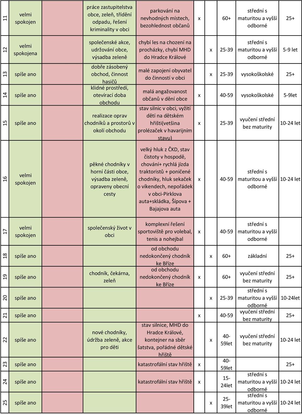 chodníků a prostorů v okolí obchodu malé zapojení obyvatel do činností v obci malá angažovanost občanů v dění obce stav silnic v obci, vyžití dětí na dětském hřišti(vetšina prolézaček v havarijním