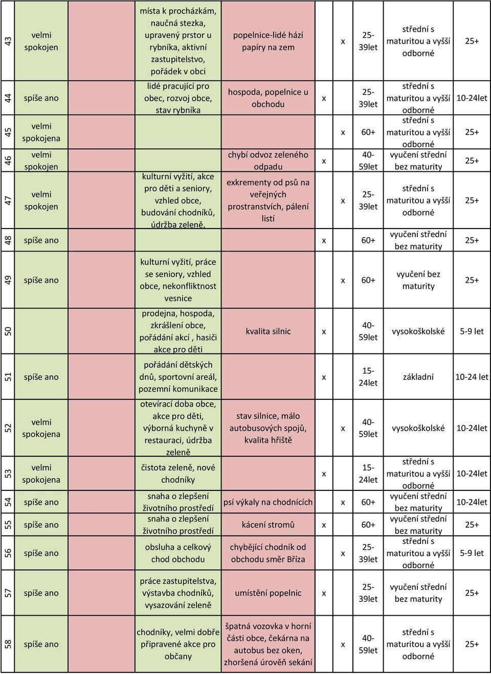 od psů na veřejných prostranstvích, pálení listí 60+ 60+ a a kulturní vyžití, práce se seniory, vzhled obce, nekonfliktnost vesnice prodejna, hospoda, zkrášlení obce, pořádání akcí, hasiči akce pro