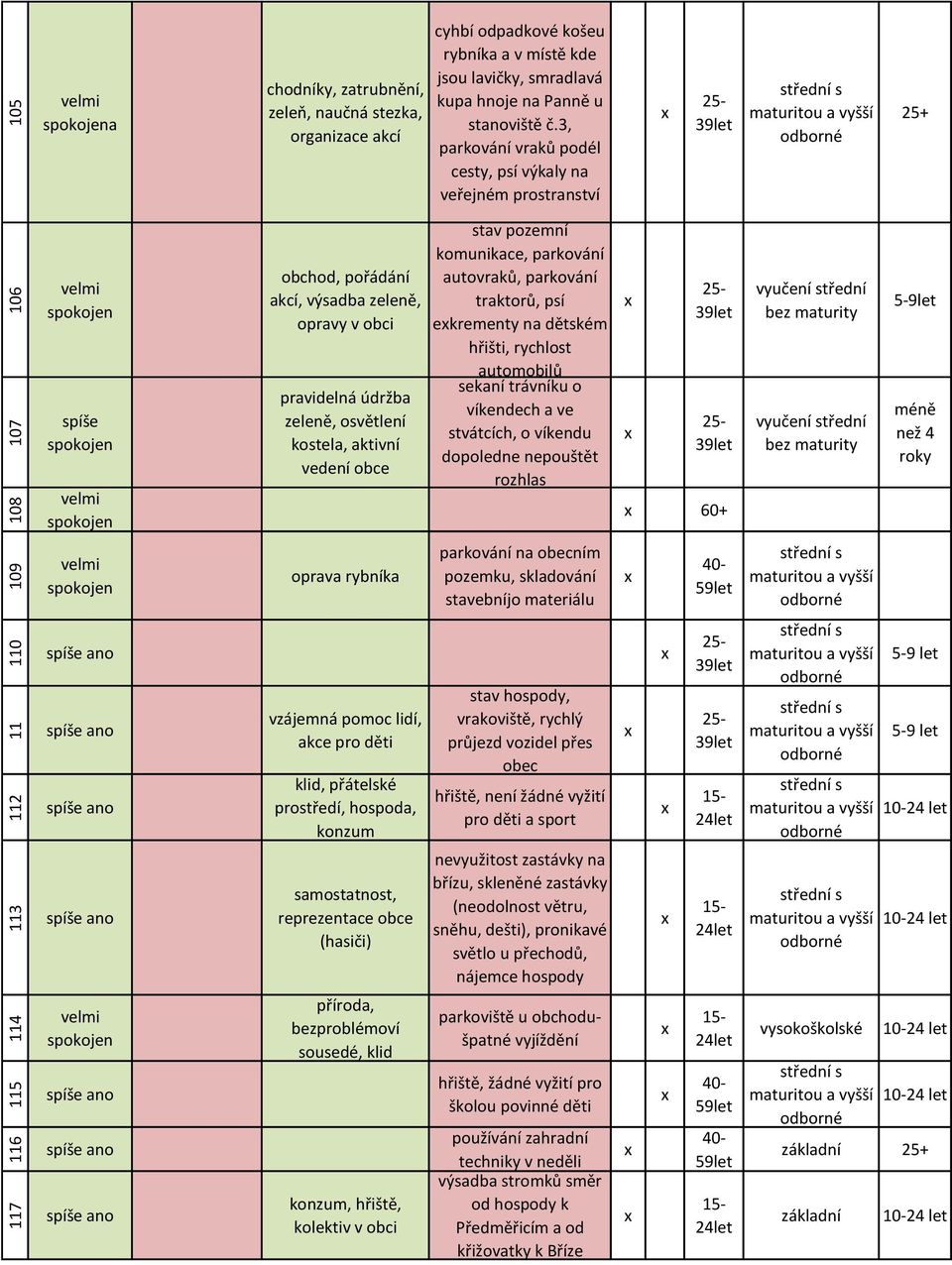 3, parkování vraků podél cesty, psí výkaly na veřejném prostranství spíše obchod, pořádání akcí, výsadba zeleně, opravy v obci pravidelná údržba zeleně, osvětlení kostela, aktivní vedení obce stav