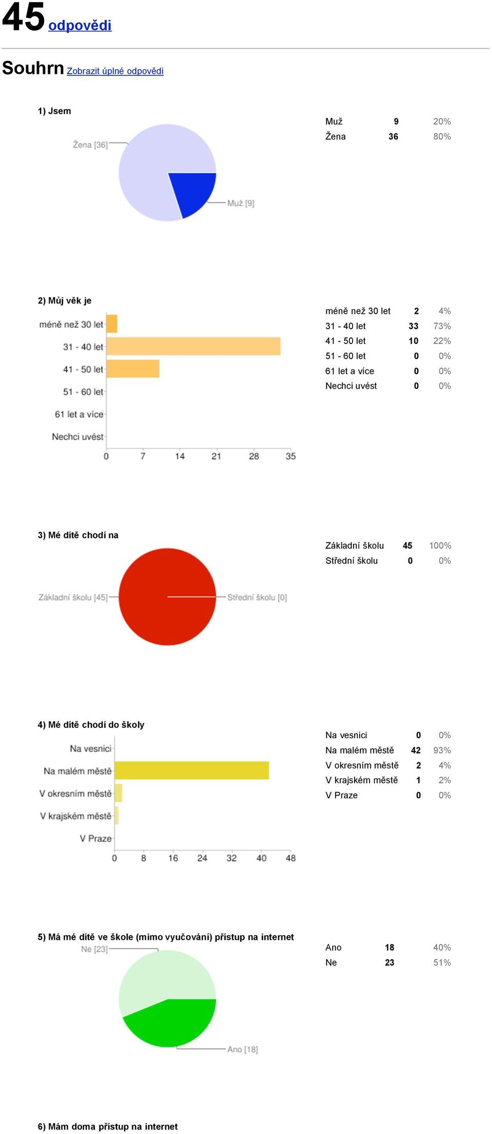 Střední školu 0 0% 4) Mé dítě chodí do školy Na vesnici 0 0% Na malém městě 42 93% V okresním městě 2 4% V krajském městě