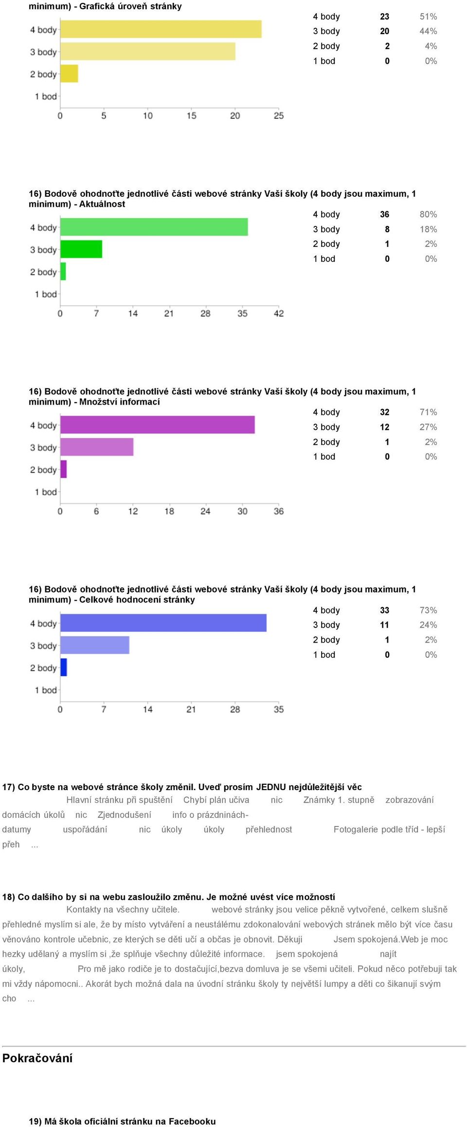 body 1 2% 1 bod 0 0% 16) Bodově ohodnoťte jednotlivé části webové stránky Vaší školy (4 body jsou maximum, 1 minimum) - Celkové hodnocení stránky 4 body 33 73% 3 body 11 24% 2 body 1 2% 1 bod 0 0%