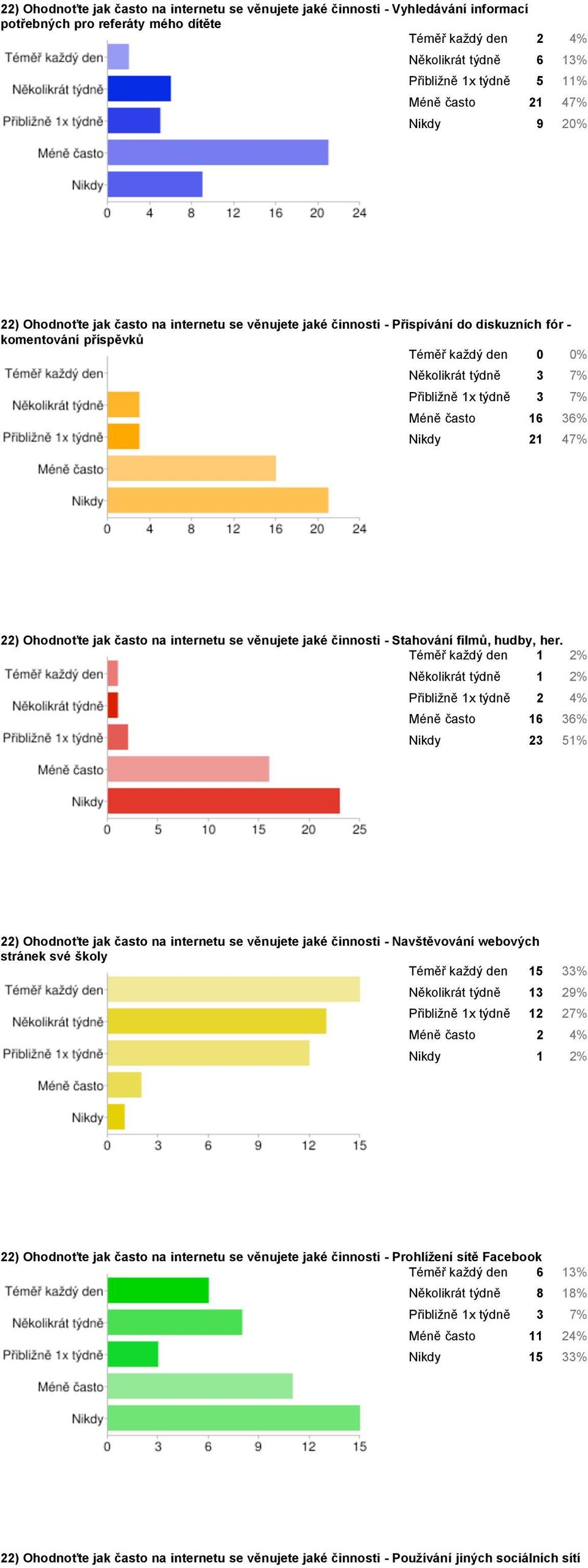 týdně 3 7% Méně často 16 36% Nikdy 21 47% 22) Ohodnoťte jak často na internetu se věnujete jaké činnosti - Stahování filmů, hudby, her.