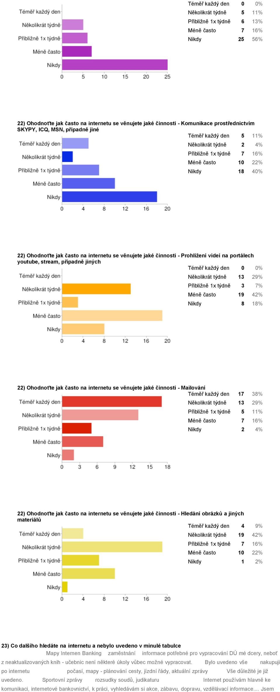 videí na portálech youtube, stream, případně jiných Téměř každý den 0 0% Několikrát týdně 13 29% Přibližně 1x týdně 3 7% Méně často 19 42% Nikdy 8 18% 22) Ohodnoťte jak často na internetu se věnujete