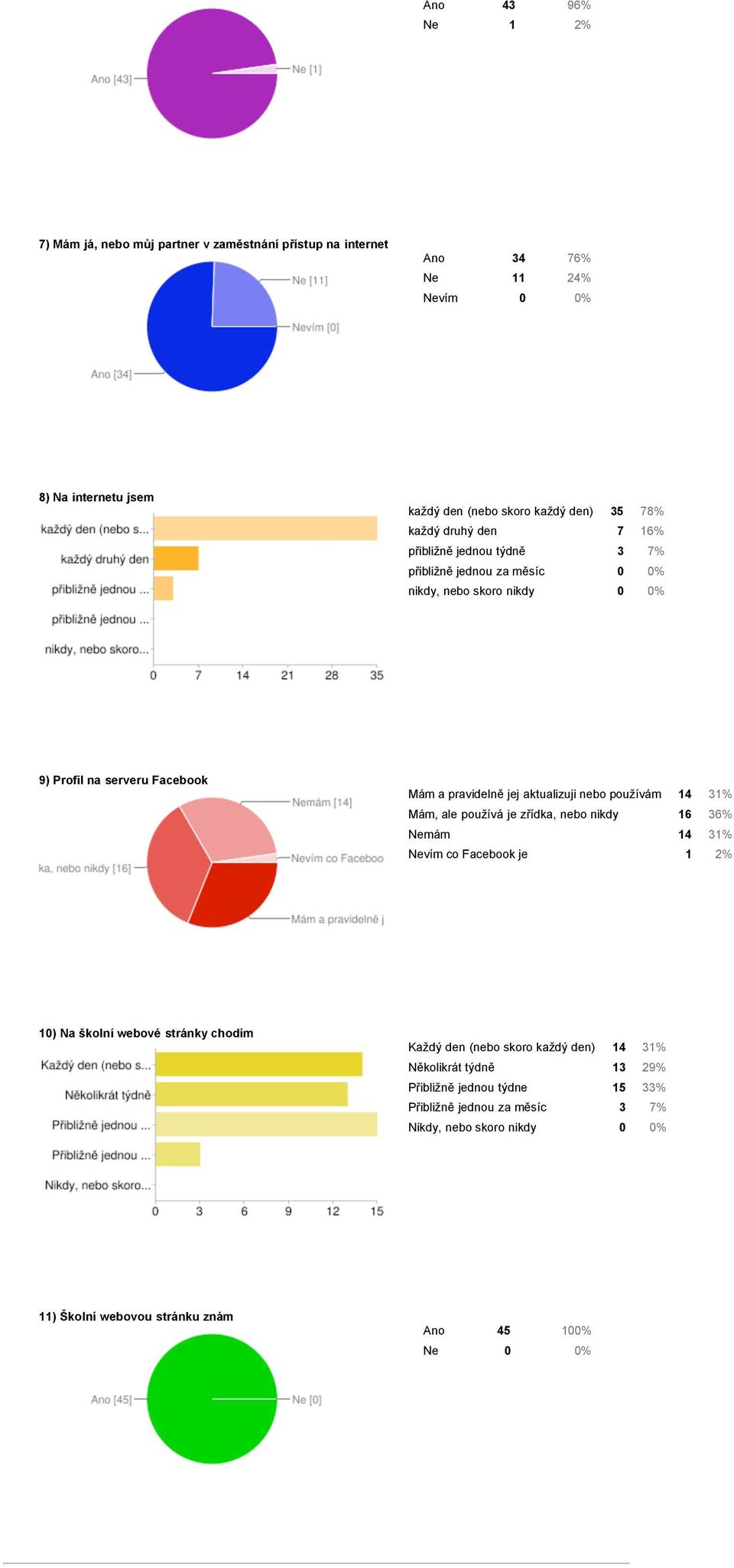 nebo používám 14 31% Mám, ale používá je zřídka, nebo nikdy 16 36% Nemám 14 31% Nevím co Facebook je 1 2% 10) Na školní webové stránky chodím Každý den (nebo skoro každý