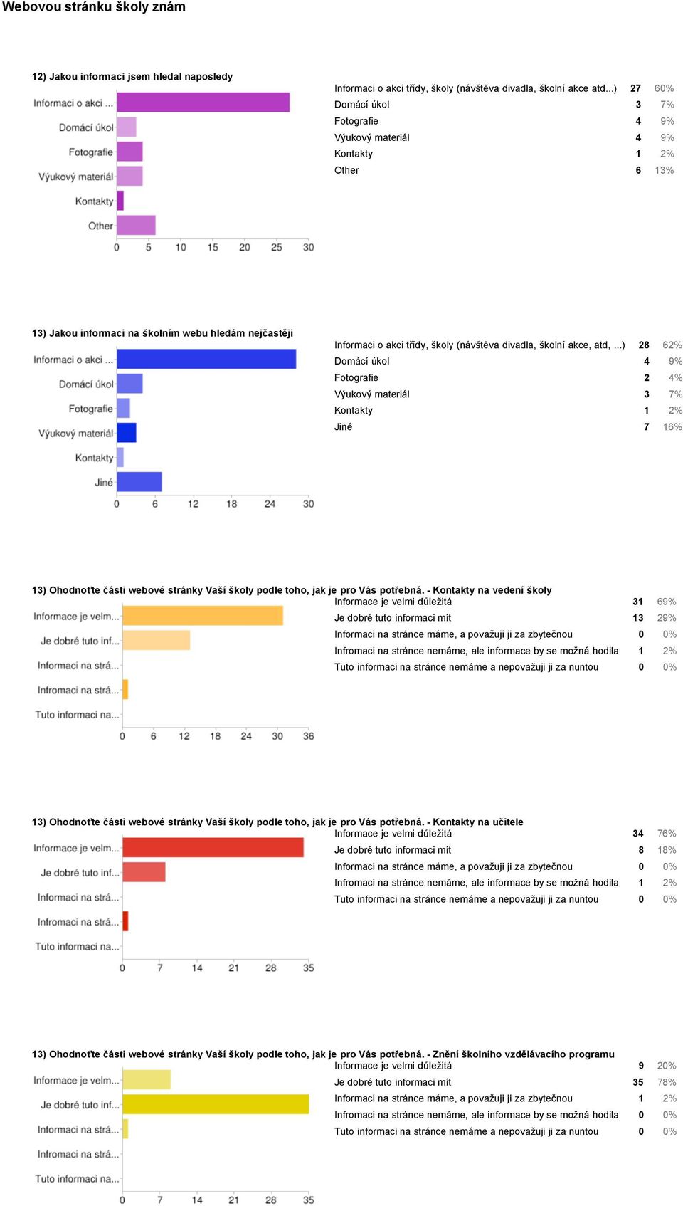 školní akce, atd,...) 28 62% Domácí úkol 4 9% Fotografie 2 4% Výukový materiál 3 7% Kontakty 1 2% Jiné 7 16% 13) Ohodnoťte části webové stránky Vaší školy podle toho, jak je pro Vás potřebná.