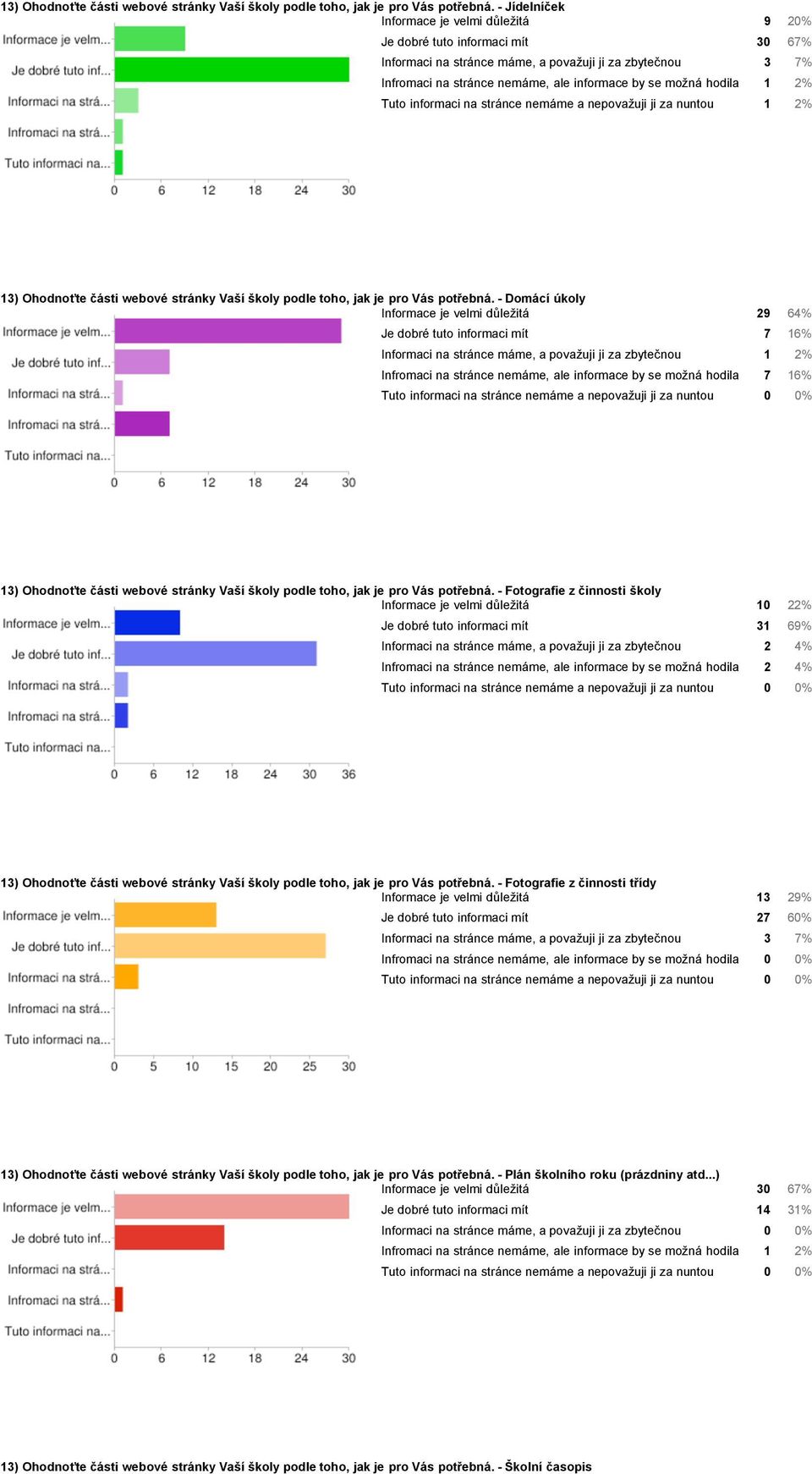 hodila 1 2% Tuto informaci na stránce nemáme a nepovažuji ji za nuntou 1 2%  - Domácí úkoly Informace je velmi důležitá 29 64% Je dobré tuto informaci mít 7 16% Informaci na stránce máme, a považuji