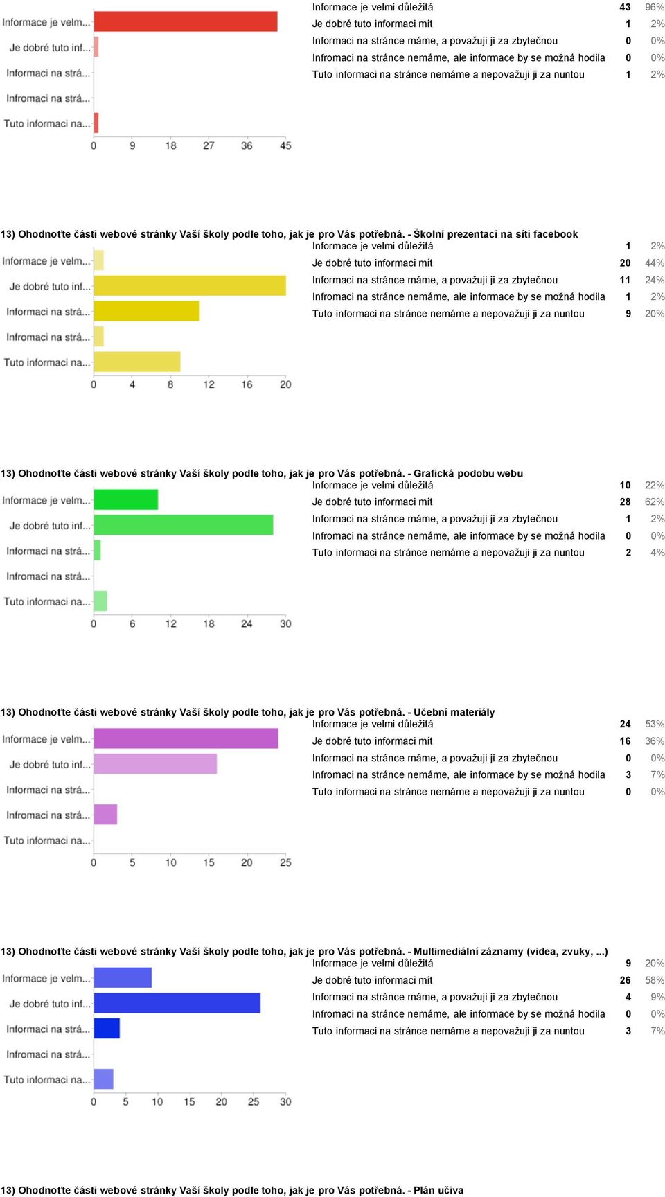 - Školní prezentaci na síti facebook Informace je velmi důležitá 1 2% Je dobré tuto informaci mít 20 44% Informaci na stránce máme, a považuji ji za zbytečnou 11 24% Infromaci na stránce nemáme, ale