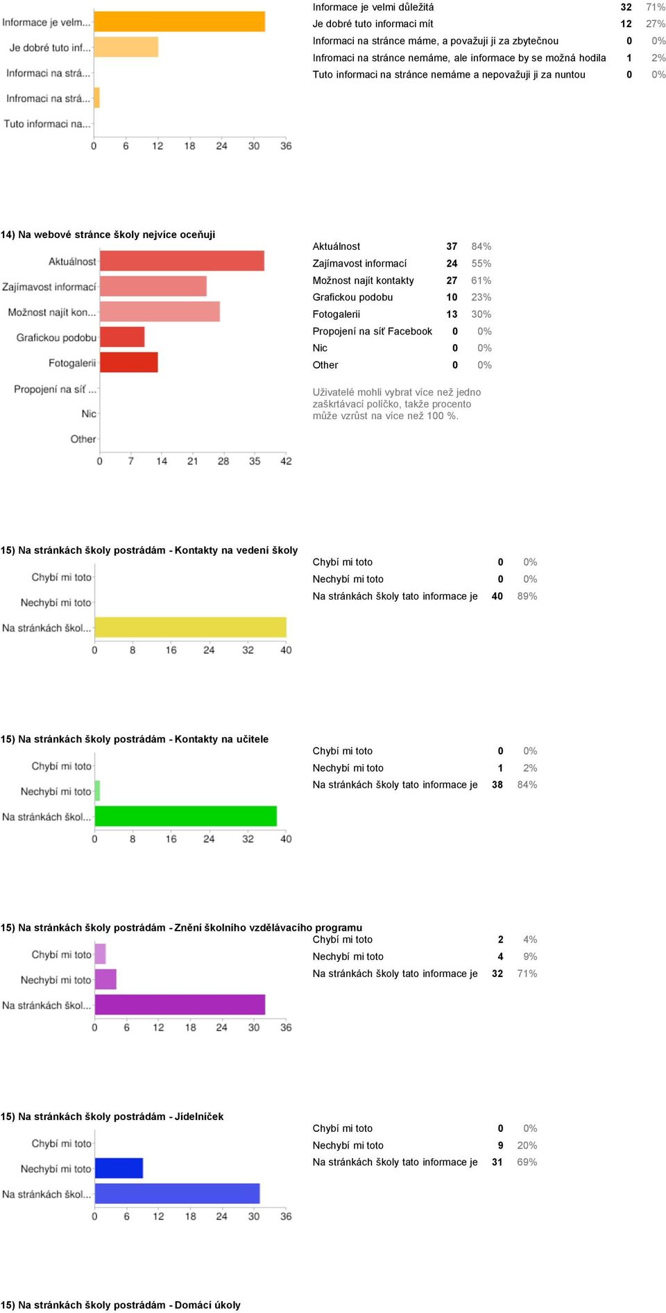 Other 0 0% Uživatelé mohli vybrat více než jedno zaškrtávací políčko, takže procento může vzrůst na více než 100 %.